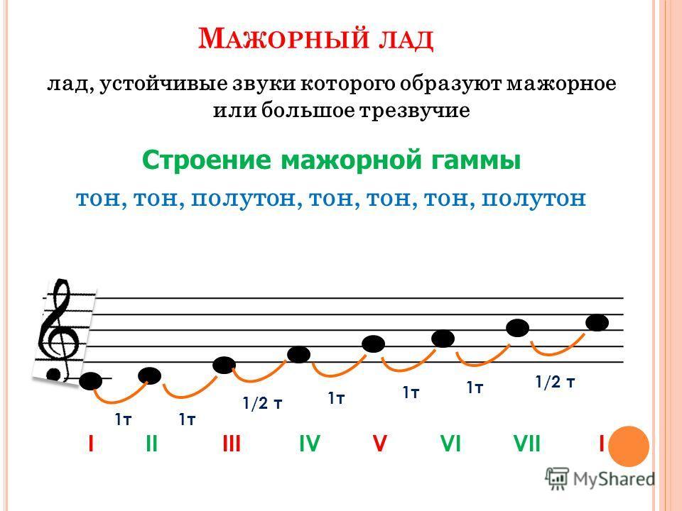 Парт в музыке это что