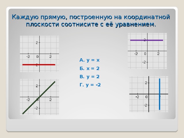 Каждую прямую, построенную на координатной плоскости соотнисите с её уравнением. А. у = х Б. х = 2 В. у = 2 Г. у = -2 