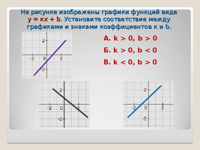 Как составить график линейной функции