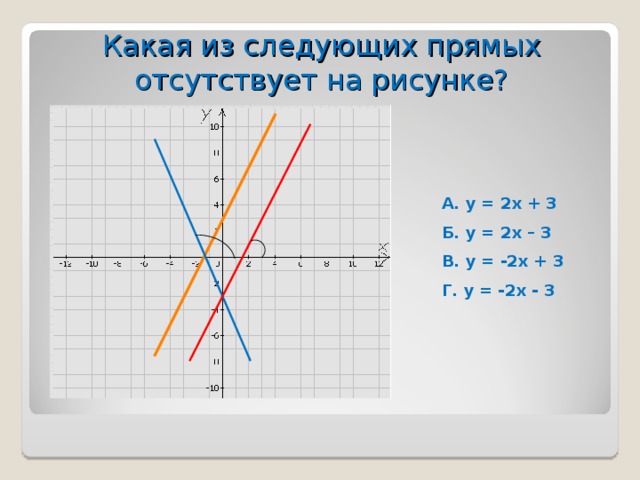 Какая из следующих прямых отсутствует на рисунке? А. у = 2х + 3 Б. у = 2х – 3 В. у = -2х + 3 Г. у = -2х - 3 