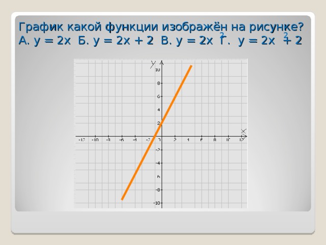 График какой функции изображён на рисунке?  А. у = 2х Б. у = 2х + 2 В. у = 2х Г. у = 2х + 2 2 2 