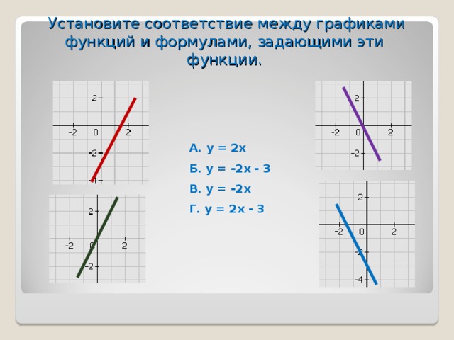  Установите соответствие между графиками функций и формулами, задающими эти функции. А. у = 2х Б. у = -2х - 3 В. у = -2х Г. у = 2х - 3 