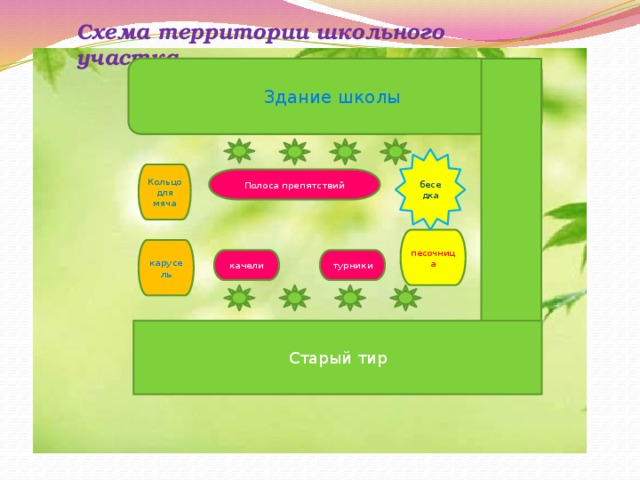 Схема территории школьного участка  Здание школы  беседка Кольцо для мяча Полоса препятствий песочница карусель турники качели Старый тир