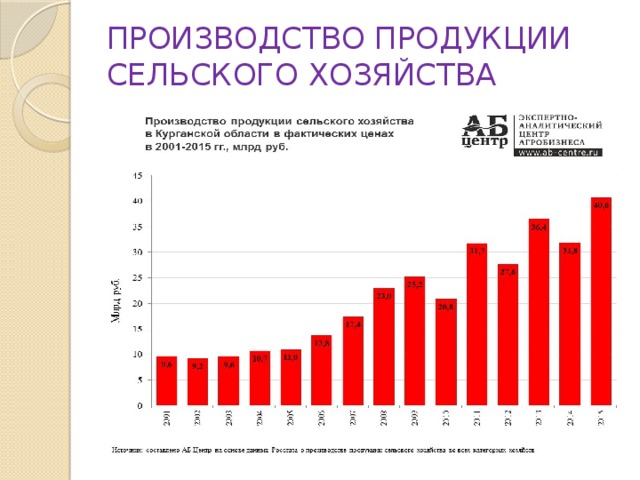 ПРОИЗВОДСТВО ПРОДУКЦИИ СЕЛЬСКОГО ХОЗЯЙСТВА 