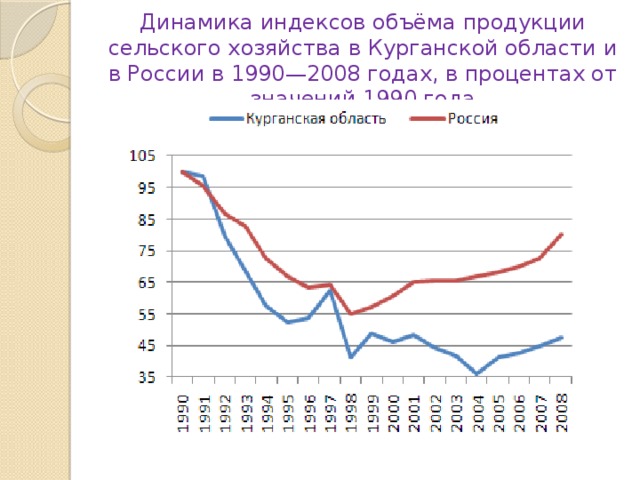 Динамика индексов объёма продукции сельского хозяйства в Курганской области и в России в 1990—2008 годах, в процентах от значений 1990 года 