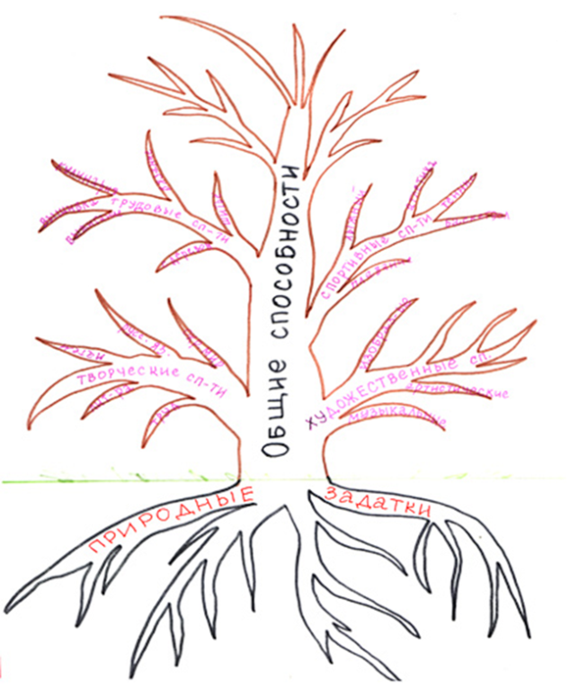 Рисунок где корень. Дерево психологических качеств личности. Древо личности по обществознанию 10 класс. Способности человека в виде дерева. Способности человека можно представить в виде дерева.