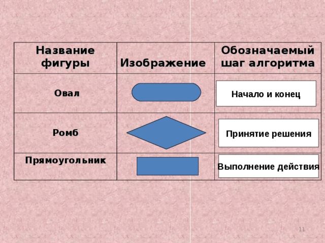 Геометрическая фигура ромб используется в блок схемах