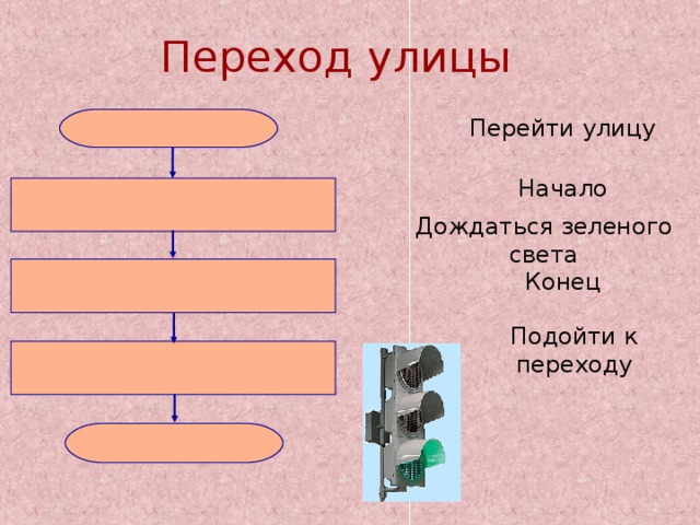 Переход  улицы Перейти улицу Начало Дождаться зеленого света Конец Подойти к переходу