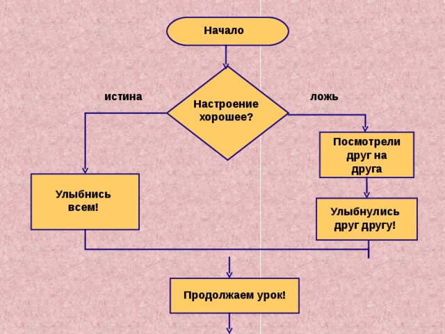 Начало  истина ложь Настроение хорошее? Посмотрели друг на друга Улыбнись всем! Улыбнулись друг другу! Продолжаем урок!