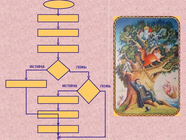 Блок схема это информационная модель истина или ложь