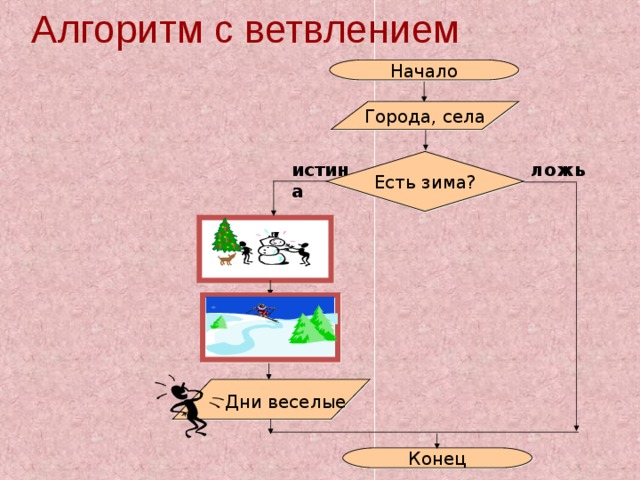 Алгоритм с ветвлением Начало Города, села Есть зима? истина ложь Дни веселые Конец