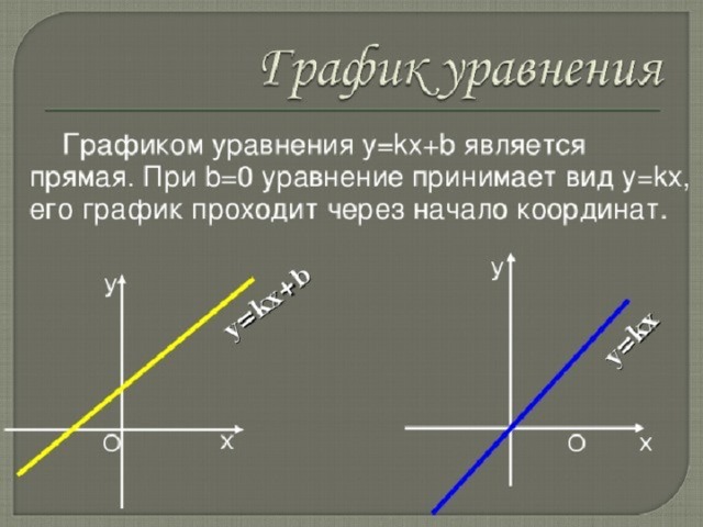 График уравнения y b
