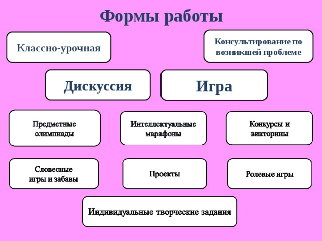 Формы работы Консультирование по возникшей проблеме Классно-урочная Дискуссия Игра 