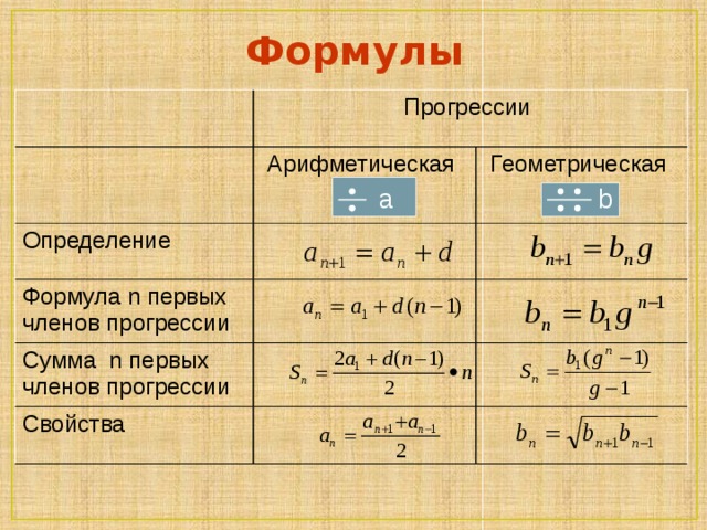 Конспект урока формулы. Алгебраическая прогрессия и Геометрическая прогрессия формулы. Формулы алгебраической и геометрической прогрессии 9 класс. Формулы арифметической и геометрической прогрессии. Формулы для решения прогрессий.