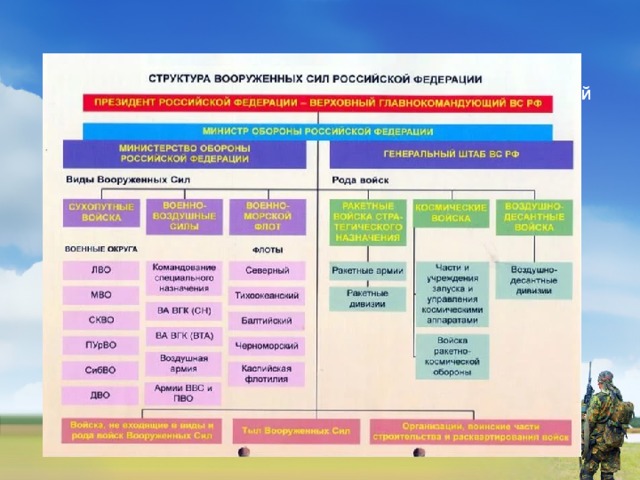 Состав вооружения. Организационная структура Вооруженных сил РФ. Структура Вооруженных сил РФ таблица. Структура Вооруженных сил Российской Федерации 2020 год. Организационная структура Вооружённых сил РФ таблица.