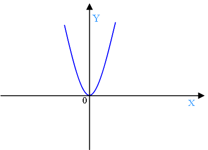 Укажите график функции y ax