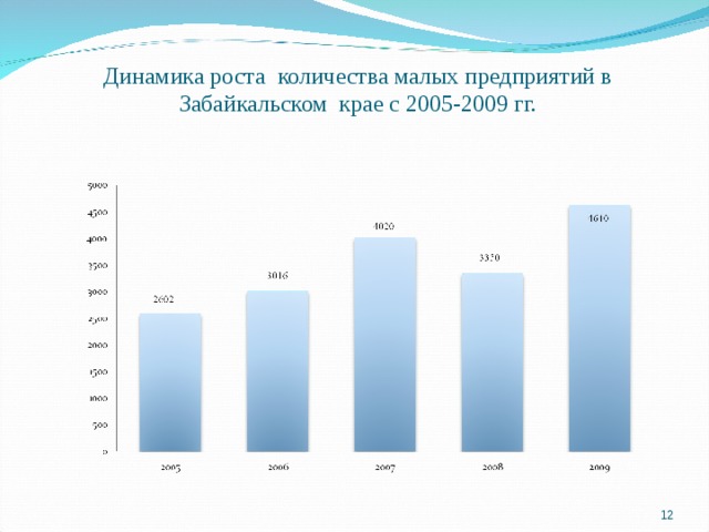 Динамика роста количества малых предприятий в  Забайкальском крае с 2005-2009 гг.  