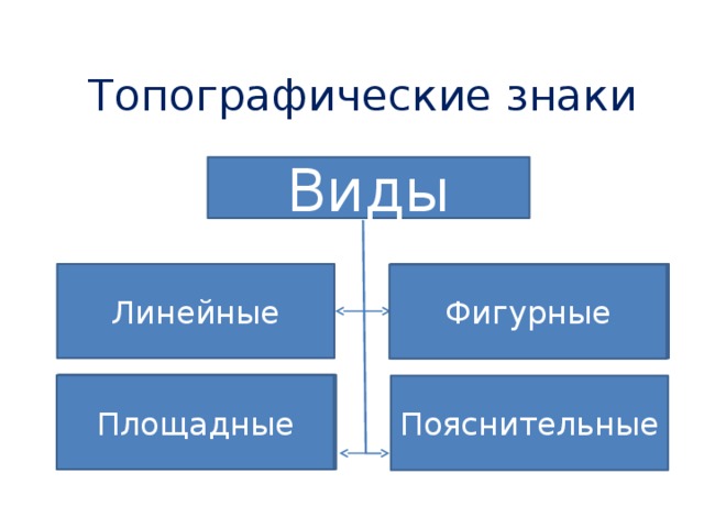 Топографические знаки Виды Фигурные Линейные Фигурные Фигурные Площадные Площадные Площадные Пояснительные
