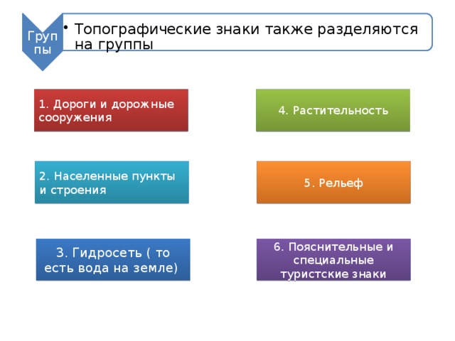 Группы Топографические знаки также разделяются на группы Топографические знаки также разделяются на группы 1. Дороги и дорожные сооружения 4. Растительность 2. Населенные пункты и строения 5. Рельеф 3. Гидросеть ( то есть вода на земле) 6. Пояснительные и специальные туристские знаки