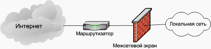 Межсетевой экран схема