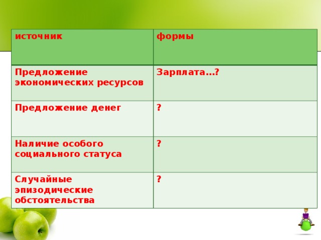 источник формы Предложение экономических ресурсов Зарплата…? Предложение денег ? Наличие особого социального статуса ? Случайные эпизодические обстоятельства ? 