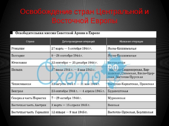 Освобождение частями красной армии ссср и стран восточной европы от войск фашистской германии карта