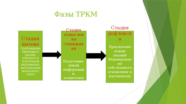 Фазы ТРКМ Стадия вызова Стадия осмысления содержания Пробуждение имеющихся знаний, интереса к полученной информации, актуализация жизненного опыта Стадия рефлексия Получение Присвоение новых знаний новой информации, осмысления Формирование собственного отношения к изученному 
