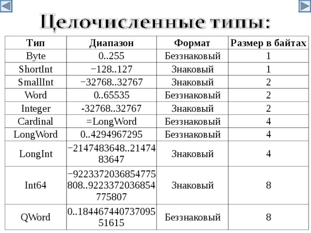 Тип Byte Диапазон ShortInt Формат 0..255 Беззнаковый − 128..127 Размер в байтах SmallInt 1 Знаковый − 32768..32767 Word 1 Знаковый 0..65535 Integer 2 Беззнаковый -32768..32767 Cardinal Знаковый 2 LongWord =LongWord 2 0..4294967295 Беззнаковый LongInt Беззнаковый − 2147483648..2147483647 4 Int64 QWord − 9223372036854775808..9223372036854775807 4 Знаковый Знаковый 0..18446744073709551615 4 8 Беззнаковый 8 