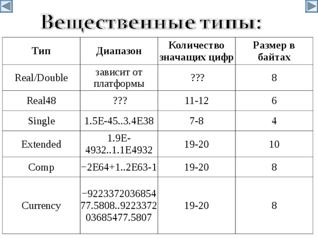 Double это. Double вещественный Тип. Диапазон типа Double. Диапазон значений типа Double. Double c++ диапазон.