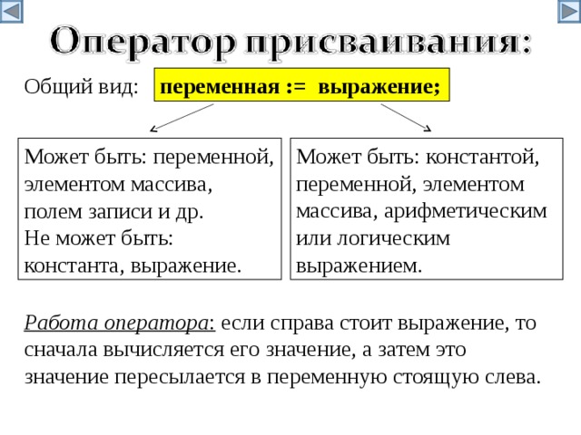 переменная := выражение; Общий вид: Может быть: константой, переменной, элементом массива, арифметическим или логическим выражением. Может быть: переменной, элементом массива, полем записи и др. Не может быть: константа, выражение. Работа оператора : если справа стоит выражение, то сначала вычисляется его значение, а затем это значение пересылается в переменную стоящую слева. 