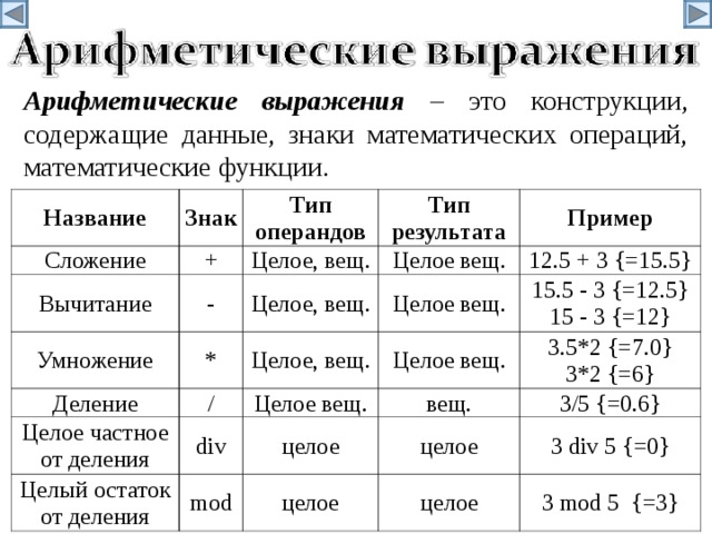 Арифметические выражения – это конструкции, содержащие данные, знаки математических операций, математические функции. Название Знак Сложение Вычитание + Тип операндов - Тип результата Целое , вещ . Умножение Целое вещ . Пример Деление Целое , вещ . * Целое вещ . / Целое частное от деления Целое , вещ . 12.5 + 3 { =15.5} Целое вещ . Целое вещ . 15.5 - 3 {=12.5} 15 - 3 {=12} div Целый остаток от деления вещ . mod целое 3.5*2 {=7.0} 3*2 {=6} 3/5 {=0.6} целое целoе цел o е 3 div 5 {=0} 3 mod 5 { =3 } 