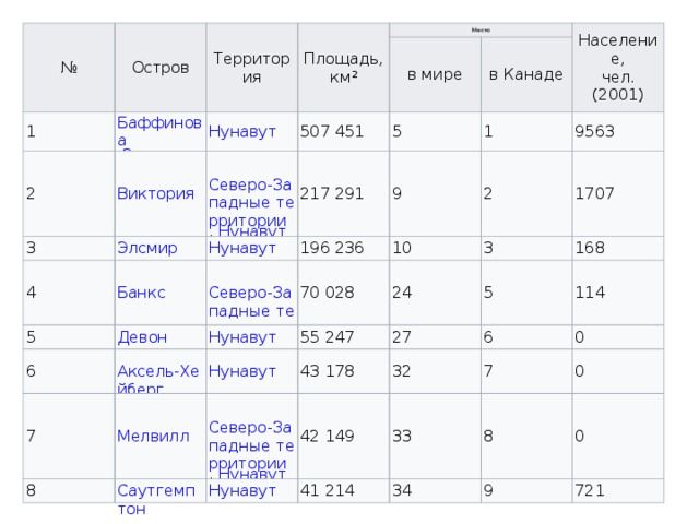 № Остров 1 Территория 2 Площадь,  км² 3 Место Северо-Западные территории ,  Нунавут 4 507 451 в мире 5 в Канаде 217 291 Население,  чел. (2001) 5 1 9 196 236 6 2 7 10 9563 70 028 3 1707 8 24 55 247 168 Северо-Западные территории ,  Нунавут 5 43 178 27 32 6 114 42 149 0 7 33 41 214 34 0 8 0 9 721 