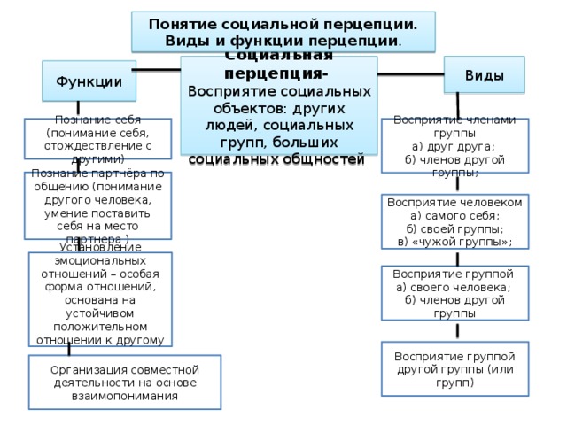 Изобразите процесс социальной перцепции в виде схемы