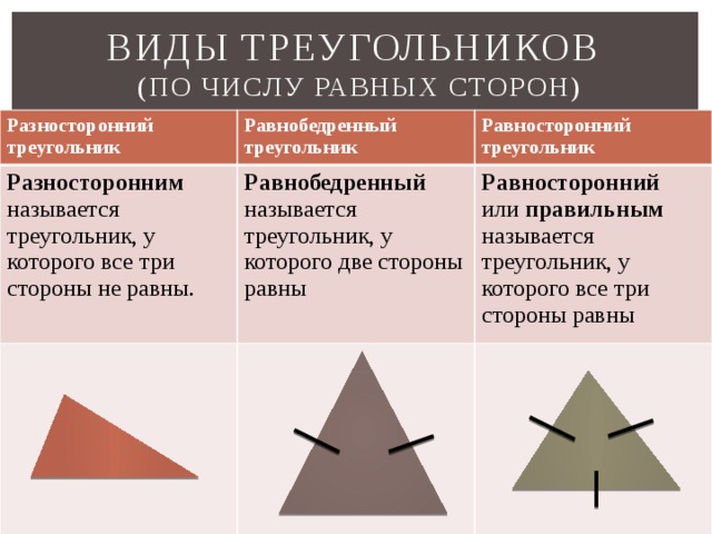 Виды треугольников  (по числу равных сторон) Разносторонний треугольник Разносторонним   Равнобедренный треугольник называется треугольник, у которого все три стороны не равны. Равнобедренный называется треугольник, у которого две стороны равны Равносторонний треугольник Равносторонний   или  правильным   называется треугольник, у которого все три стороны равны 