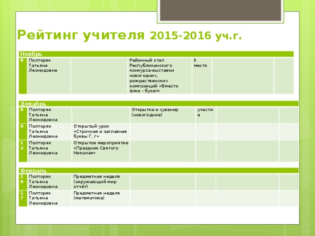 Рейтинг учителя 2015-2016 уч.г. Ноябрь 8 Полторяк Татьяна Леонидовна   Районный этап Республиканского конкурса-выставки новогодних, рождественских композиций «Вместо ёлки - букет» II место     Декабрь 6 Полторяк 9   12 Татьяна Леонидовна Полторяк Открытка и сувенир (новогодние) Полторяк Открытый урок Татьяна Леонидовна участие Открытое мероприятие   «Строчная и заглавная буквы Г, г» Татьяна Леонидовна       «Праздник Святого Николая»             Февраль 16 Полторяк 17 Предметная неделя Татьяна Леонидовна Полторяк   (окружающий мир отчёт) Предметная неделя Татьяна Леонидовна     (математика)           