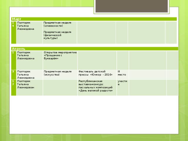 Март 14 Полторяк Татьяна Леонидовна Предметная неделя   (словесности)       Предметная неделя (физической культуры)     Апрель 1 3 Полторяк Татьяна Леонидовна Полторяк Открытое мероприятие «Прощание с букварём» 17 Татьяна Леонидовна Полторяк Предметная неделя     (искусства) Фестиваль детской прессы «Юнкор - 2016» Татьяна Леонидован         III место Республиканская выставка-конкурс пасхальных композиций «День великой радости»     участие       