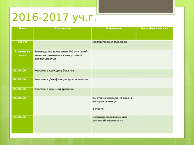 2016-2017 уч.г. Дата Школьные август Районные   В течение года 28.09.16 Республиканские Методический марафон Руководство школьным МО учителей, которые занимаются внеурочной деятельностью Участие в конкурсе букетов 09.09.16         Участие в Дне физкультуры и спорта 07.10.16     Участие в осенней ярмарке 24.10.16     27.10.16     Выставка-конкурс «Город, в котором я живу»       Семинар-практикум для учителей технологии 3 место   