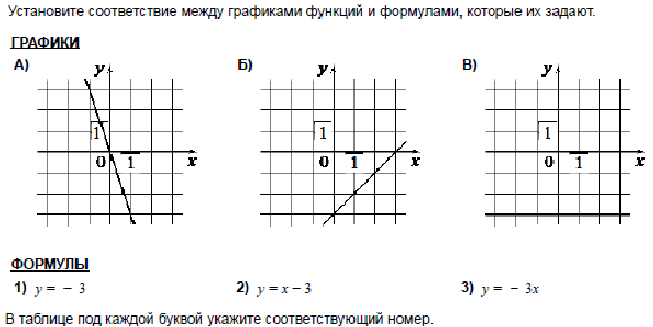 Самостоятельная работа по теме график