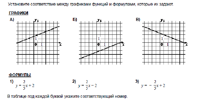 Рисунке изображен график прямой напишите формулу которая задает эту прямую