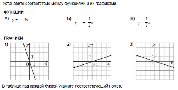 Контрольная работа линейная функция и ее график