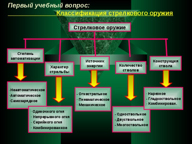 Первый учебный вопрос:   Классификация стрелкового оружия Стрелковое оружие Степень автоматизации Конструкция ствола Источник энергии Количество стволов Характер стрельбы Неавтоматическое Автоматическое Самозарядное - Огнестрельное  Нарезное -  Гладкоствольное  Пневматическое  Механическое  Комбинирован.  Одиночного огня  Непрерывного огня  Серийного огня  Комбинированное - Одноствольное - Двуствольное - Многоствольное 