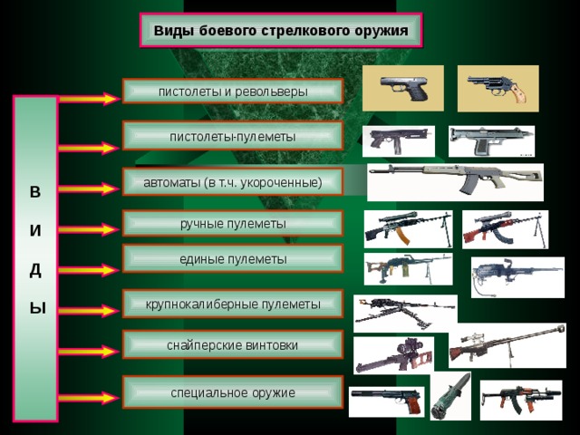 Виды боевого стрелкового оружия пистолеты  и револьверы  В   И   Д   Ы  пистолеты-пулеметы автоматы (в т.ч. укороченные) ручные пулеметы единые пулеметы крупнокалиберные пулеметы снайперские винтовки специальное оружие 