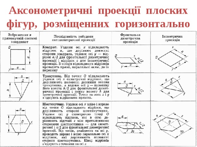 Таблица проекции. Характеристика проекций таблица. Зображення предмета на площині аксонометричних проекцій називають. Практична аксонометричні проекції. Побудувати диметричну і ізометричну проекції деталі.