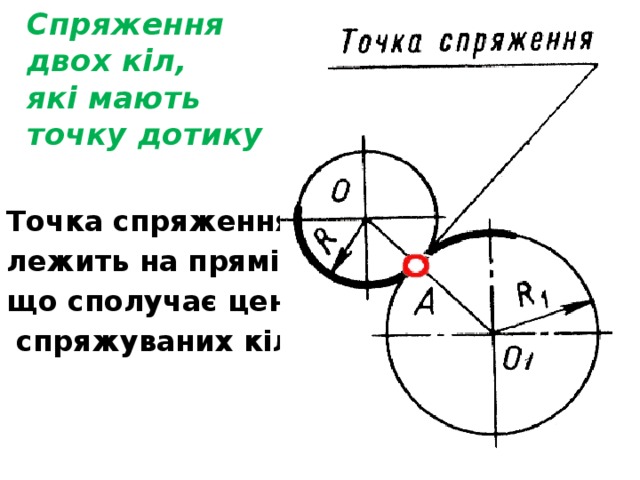 Спряження  двох кіл,  які мають  точку дотику Точка спряження лежить на прямій, що сполучає центри  спряжуваних кіл. 