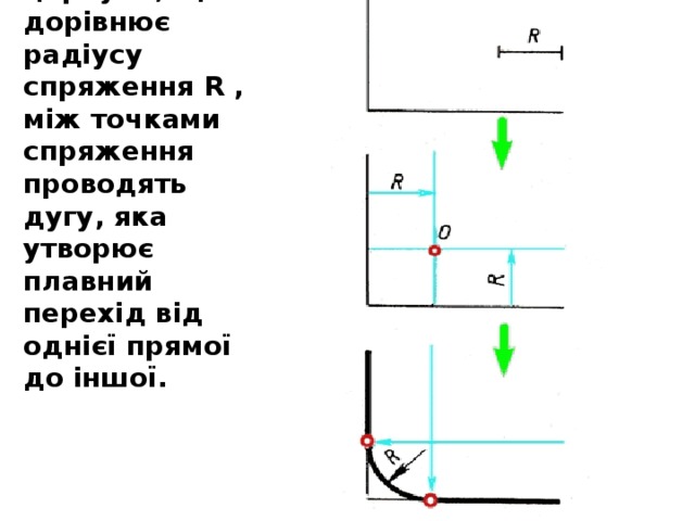 Поставивши ніжку циркуля в т. О, розхилом циркуля, що дорівнює радіусу спряження R , між точками спряження проводять дугу, яка утворює плавний перехід від однієї прямої до іншої. 