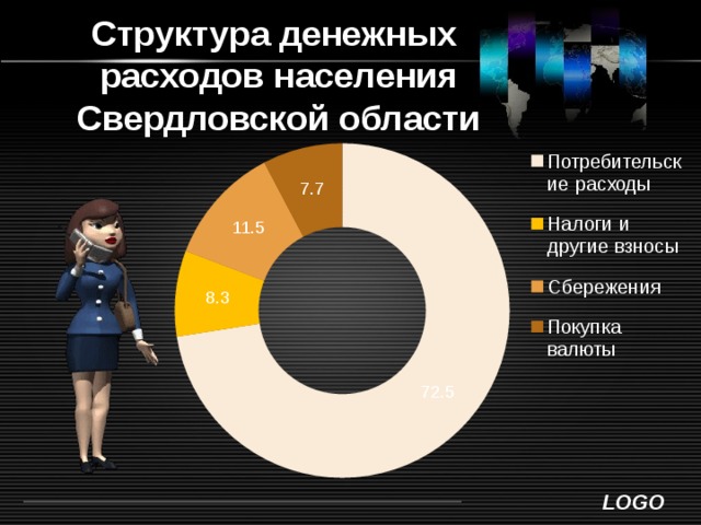 Структура денежных  расходов населения Свердловской области 