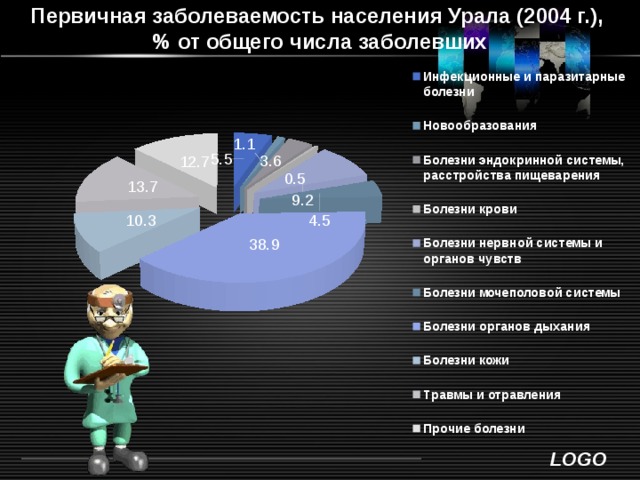 Первичная заболеваемость населения Урала (2004 г.),  % от общего числа заболевших 