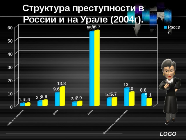 Структура преступности в России и на Урале (2004г). 