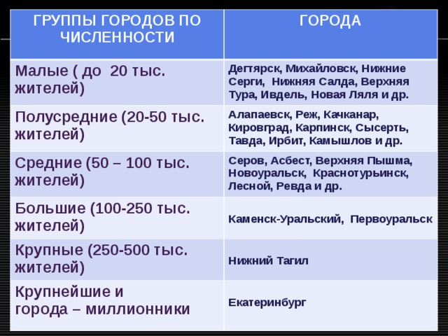 ГРУППЫ ГОРОДОВ ПО ЧИСЛЕННОСТИ ГОРОДА Малые ( до 20 тыс. жителей) Дегтярск, Михайловск, Нижние Серги, Нижняя Салда, Верхняя Тура, Ивдель, Новая Ляля и др. Полусредние (20-50 тыс. жителей) Алапаевск, Реж, Качканар, Кировград, Карпинск, Сысерть, Тавда, Ирбит, Камышлов и др. Средние (50 – 100 тыс. жителей) Серов, Асбест, Верхняя Пышма, Новоуральск, Краснотурьинск, Лесной, Ревда и др. Большие (100-250 тыс. жителей)  Крупные (250-500 тыс. жителей) Каменск-Уральский, Первоуральск  Крупнейшие и Нижний Тагил города – миллионники  Екатеринбург  