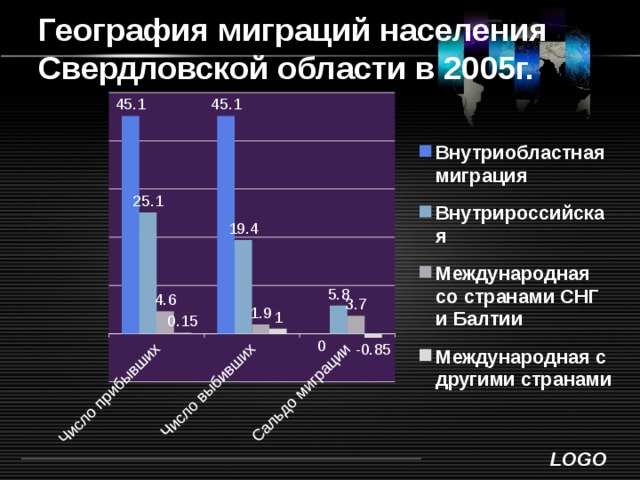 География миграций населения Свердловской области в 2005г. 